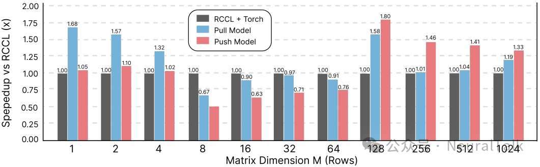 All-Gather + GEMM融合模型与RCCL基线的加速比对比