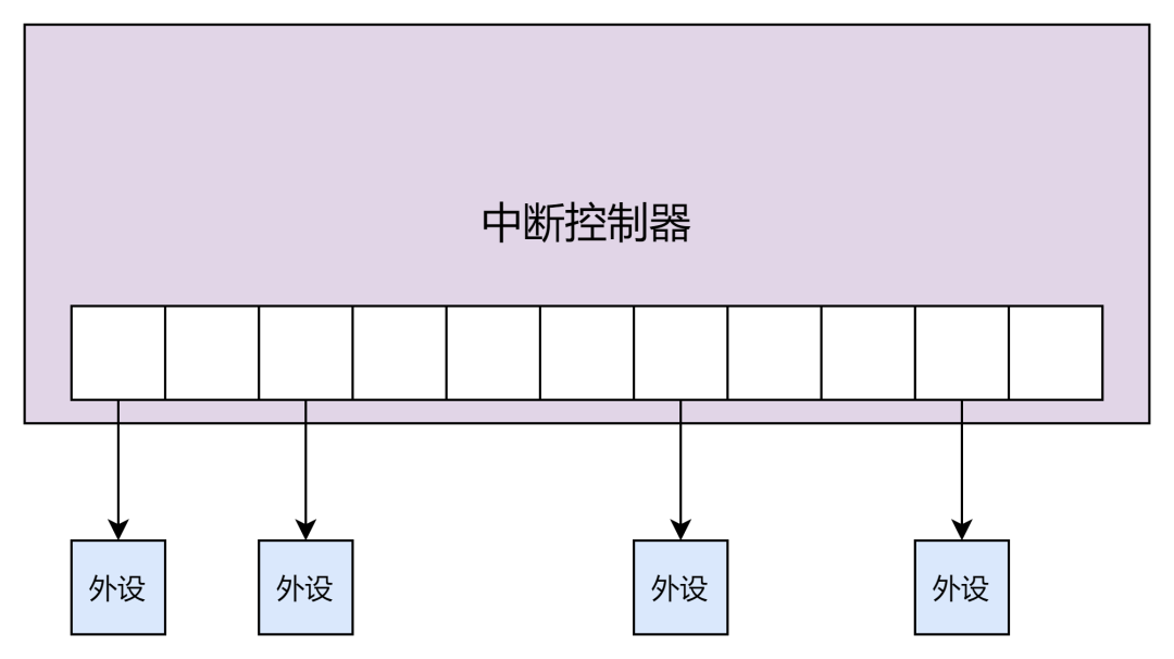 简单中断控制器映射示意图