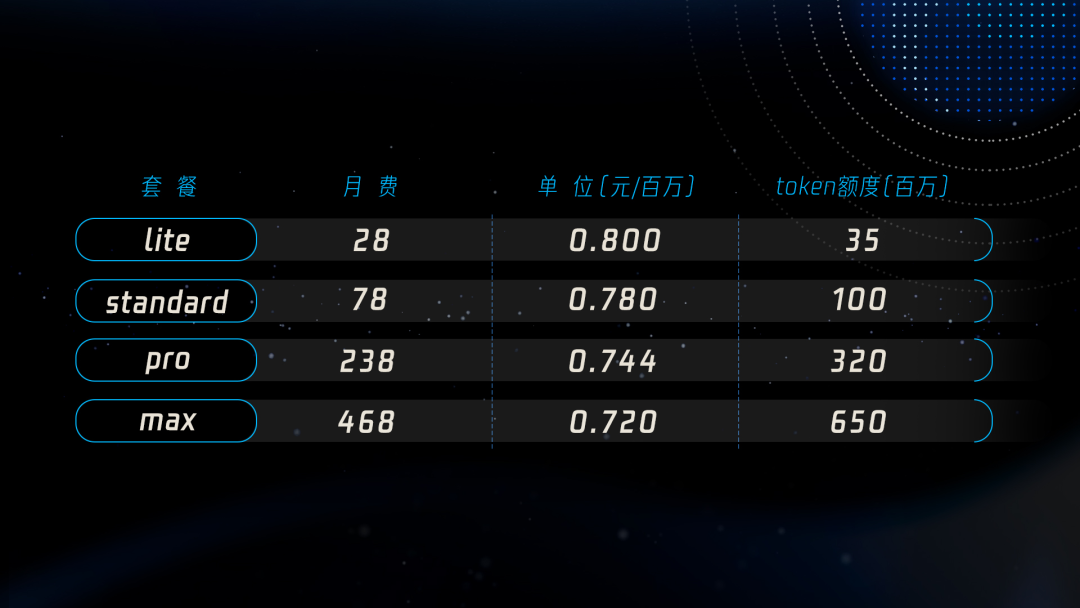Hy3 preview 针对个人与开发者的Token Plan套餐，定价最低28元/月