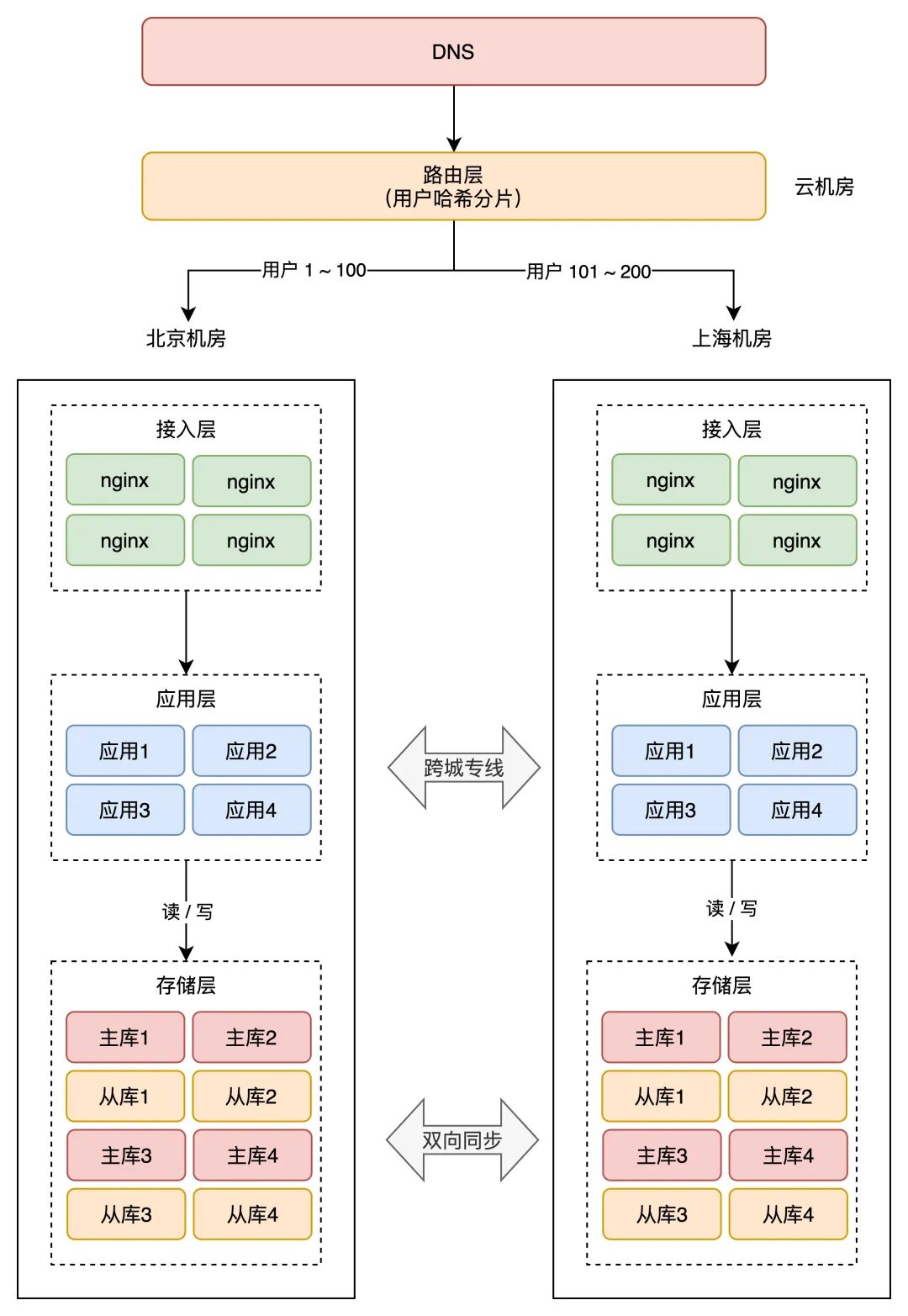按用户哈希分片路由到北京上海机房的架构图
