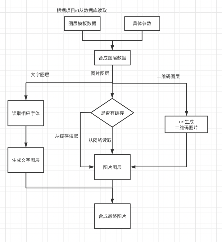 Golang图片生成详细流程图