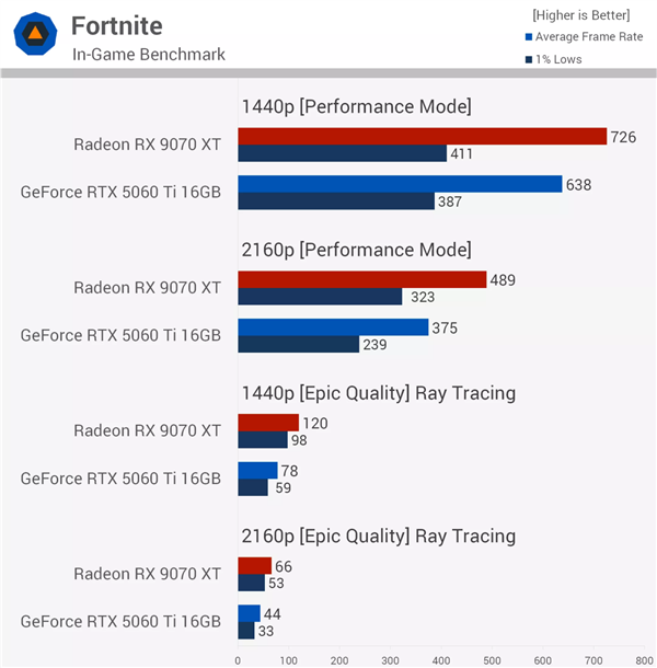 堡垒之夜基准测试:RX 9070 XT对比RTX 5060 Ti帧率