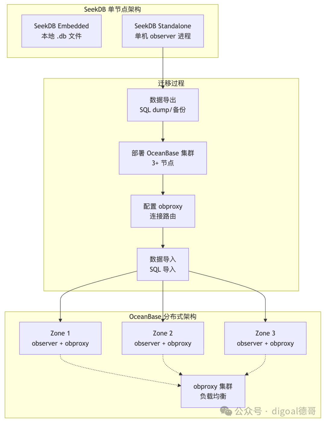 从SeekDB迁移至OceanBase分布式架构流程图