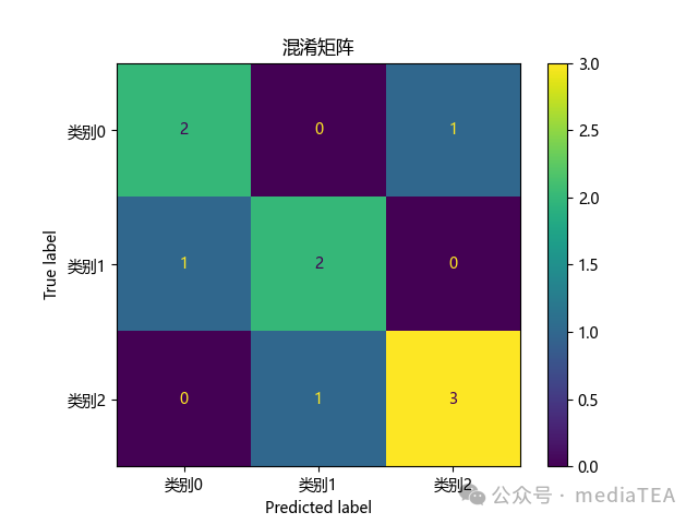 多分类混淆矩阵热力图，横轴预测标签，纵轴真实标签，颜色深浅反映样本数量