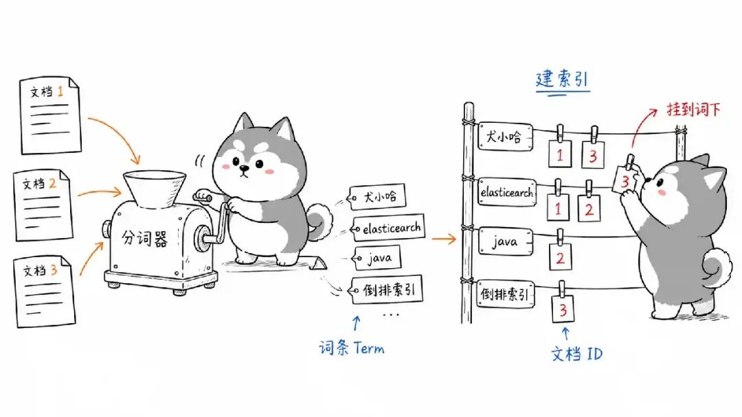 倒排索引分词与建索引流程图