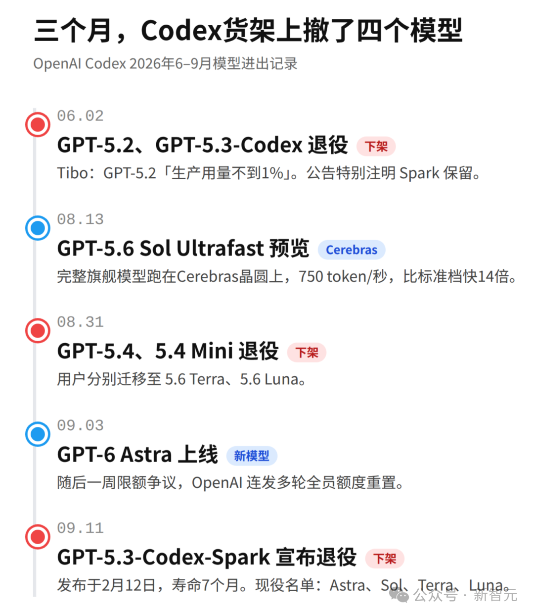 OpenAI Codex 2026年6-9月模型进出记录时间轴截图