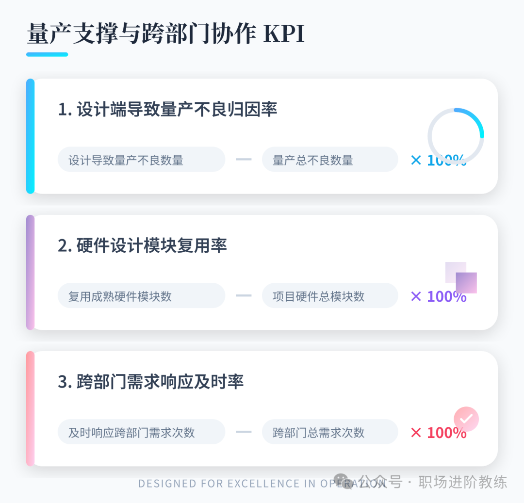 量产支撑与跨部门协作KPI展示图