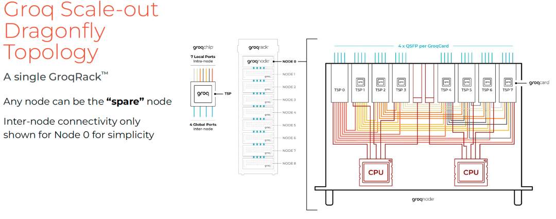 Groq Scale-out Dragonfly拓扑