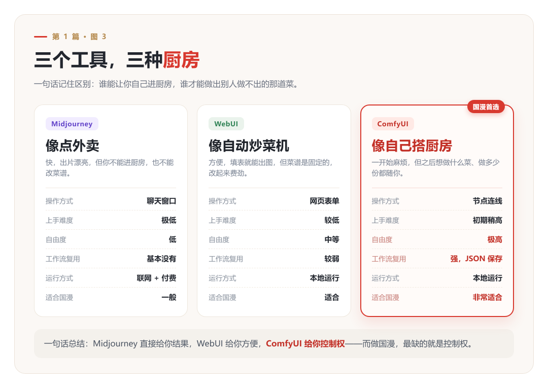 Midjourney、WebUI、ComfyUI 三个 AI 绘画工具对比图,用点外卖、自动炒菜机和自己搭厨房三个比喻说明差异