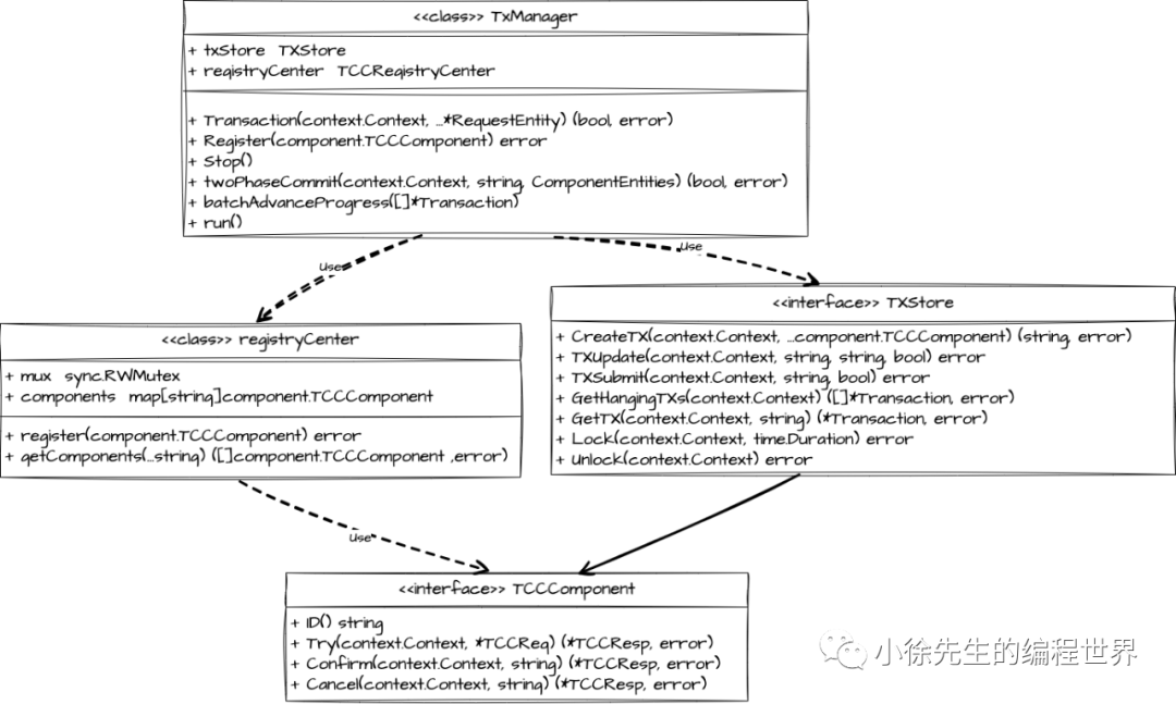 Gotcc核心类UML类图，展示TxManager、registryCenter、TXStore、TCCComponent间的关联