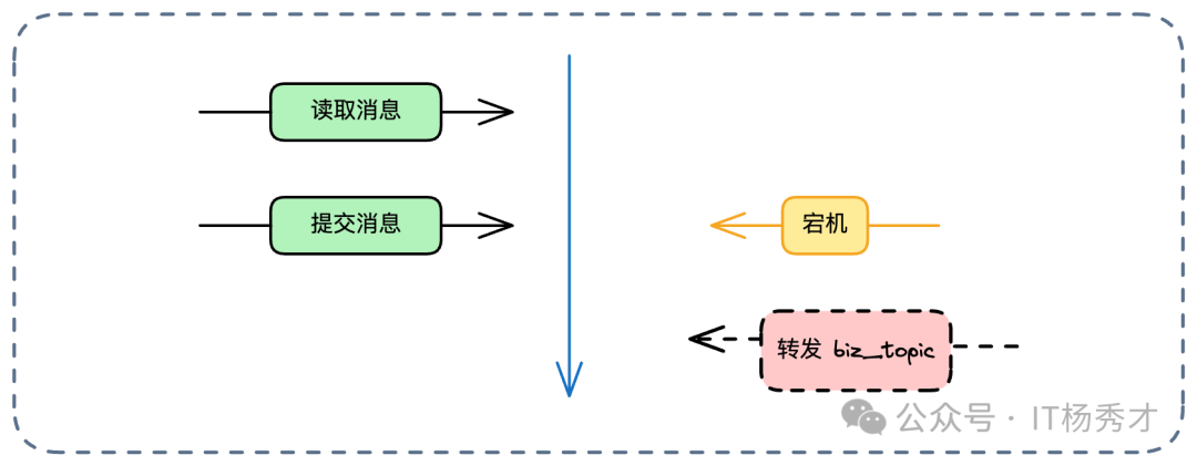 路径A：先提交Offset再转发可能导致消息丢失