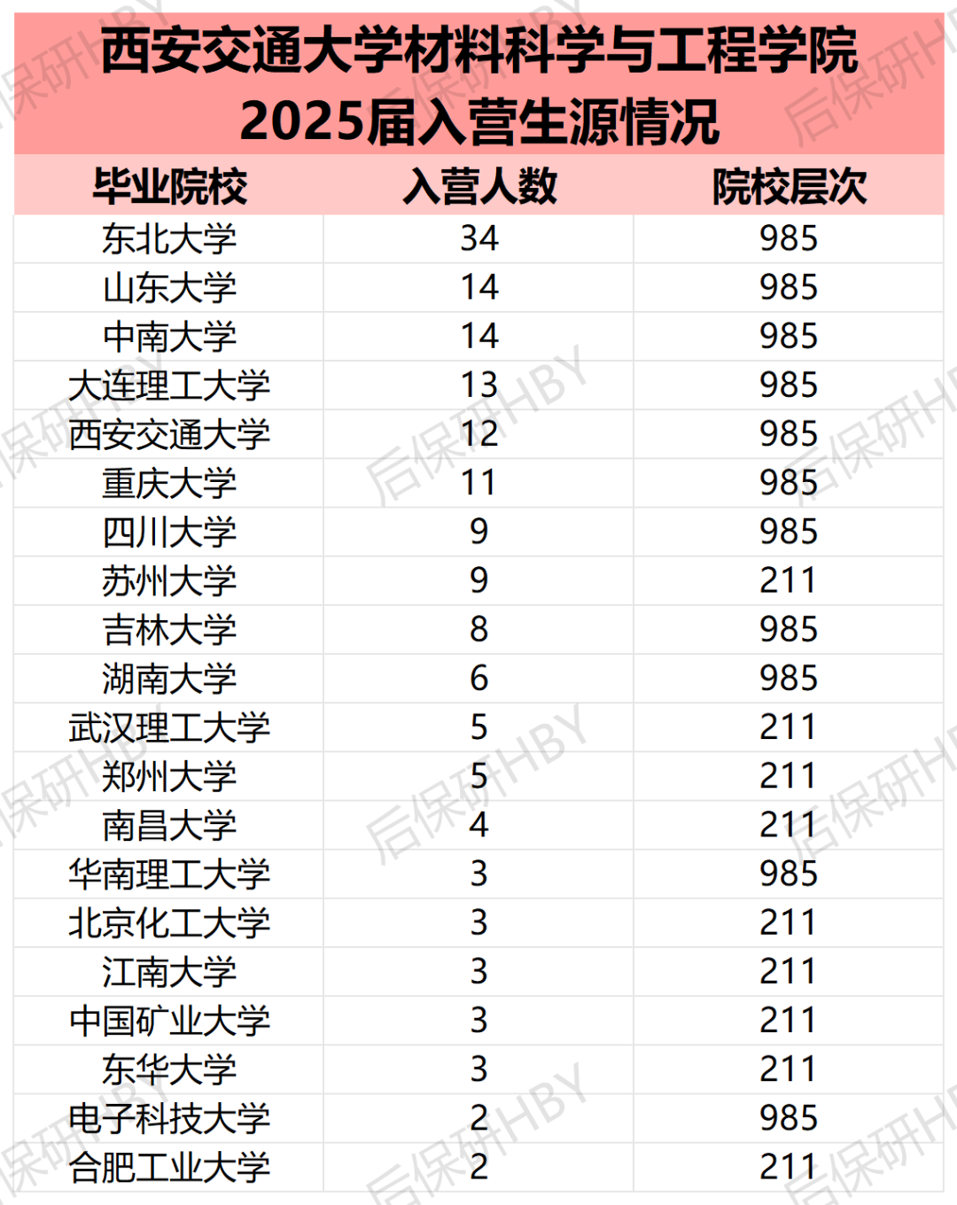 西安交通大学材料学院2025届入营生源情况表