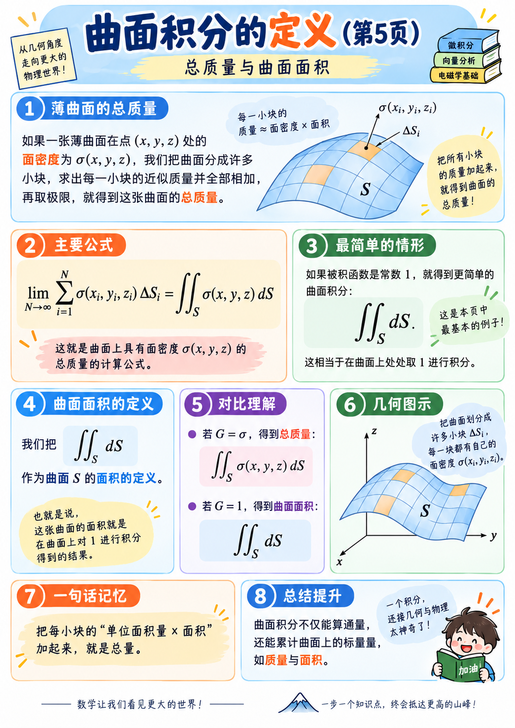 曲面积分定义第5页:总质量与曲面面积的定义