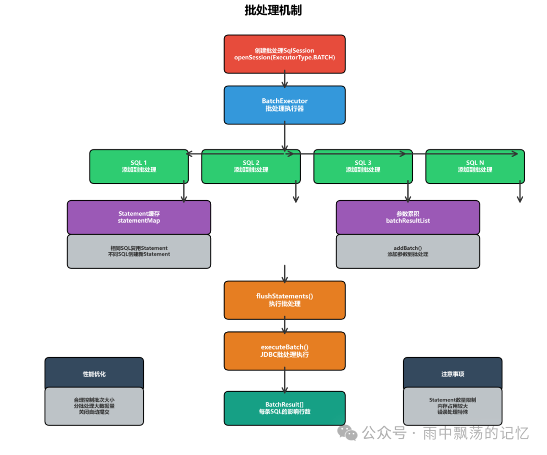 批处理机制流程图