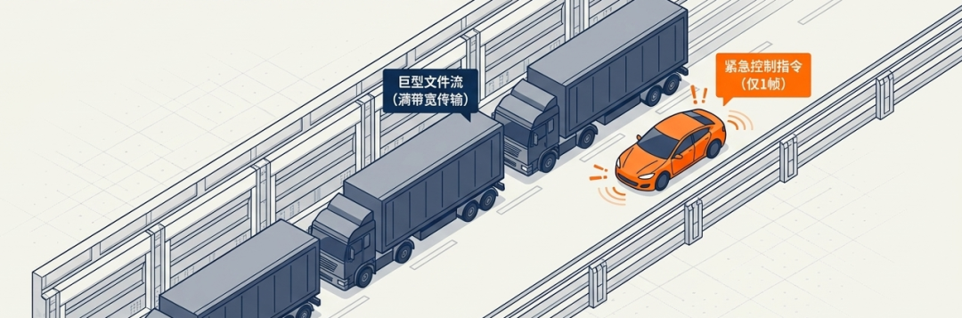 紧急控制指令帧被巨型文件流阻塞排队示意图
