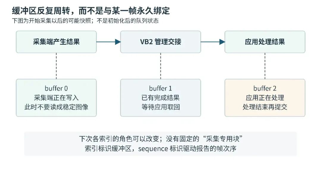 VB2 缓冲区周转与状态交接示意图