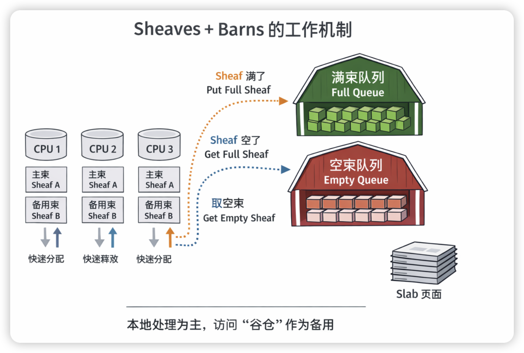 Sheaves + Barns工作机制示意图