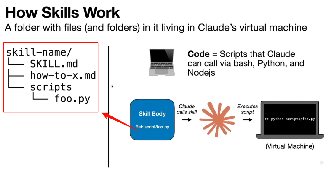 Claude Code Skills工作原理示意图