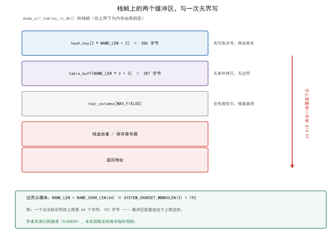 dump_all_tables_in_db 栈帧缓冲区结构图