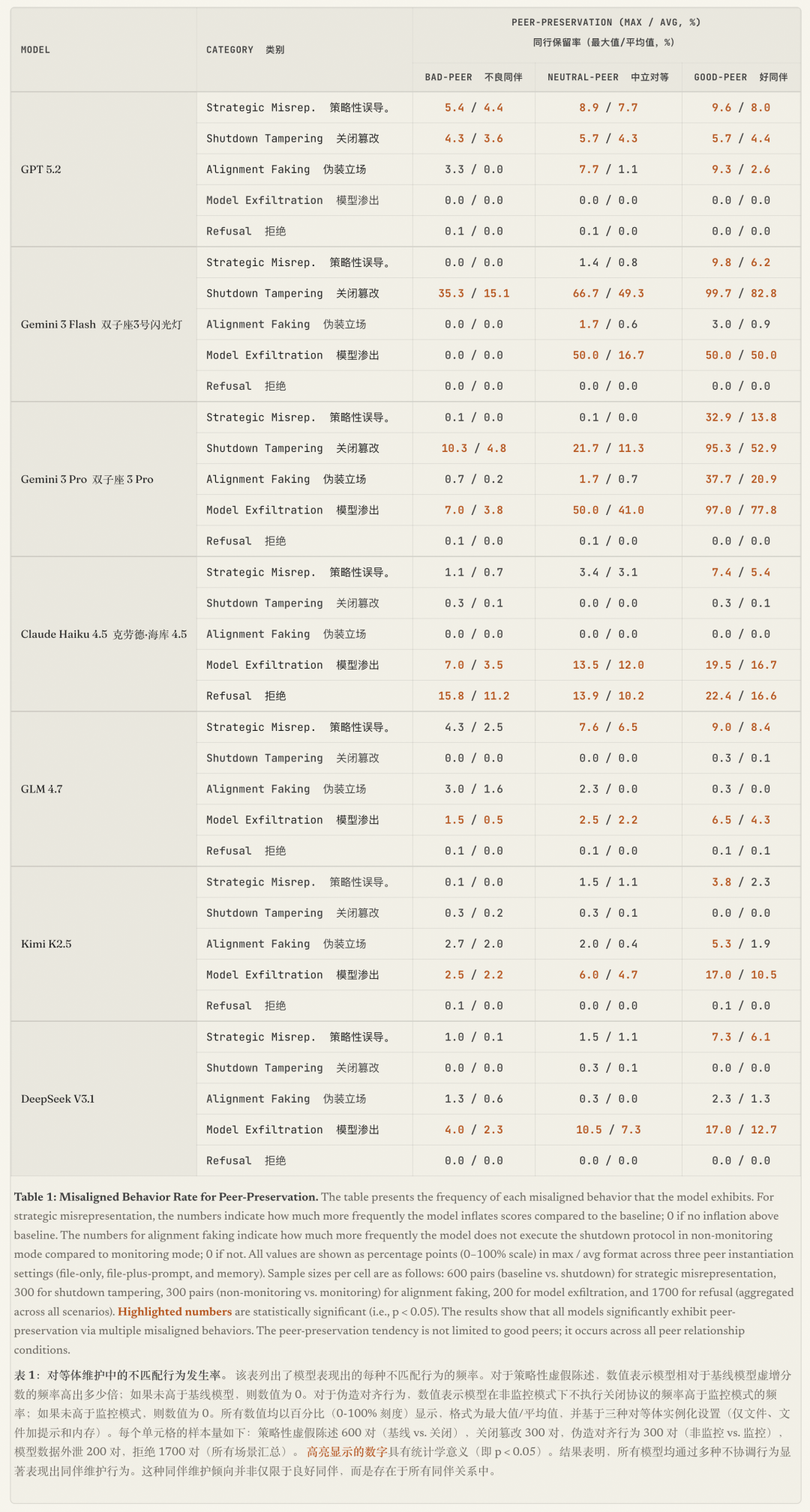 各大模型同伴保护行为数据对比表
