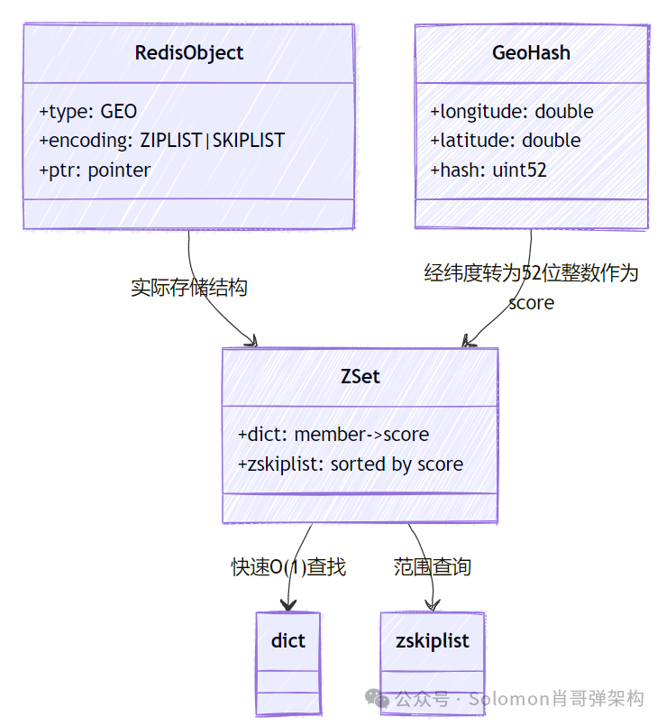 Redis Geospatial (GEO) 底层ZSet存储结构示意图