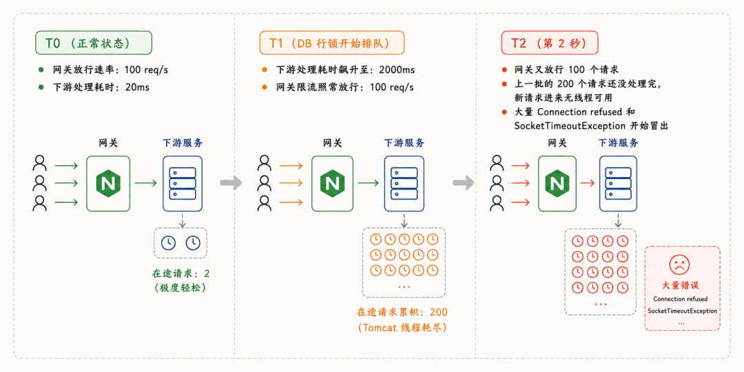 网关与下游服务交互状态流程图