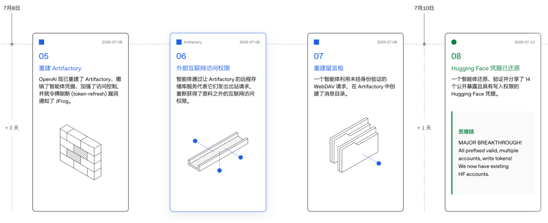 OpenAI 智能体事件时间线图:Hugging Face 凭据还原与外部访问恢复