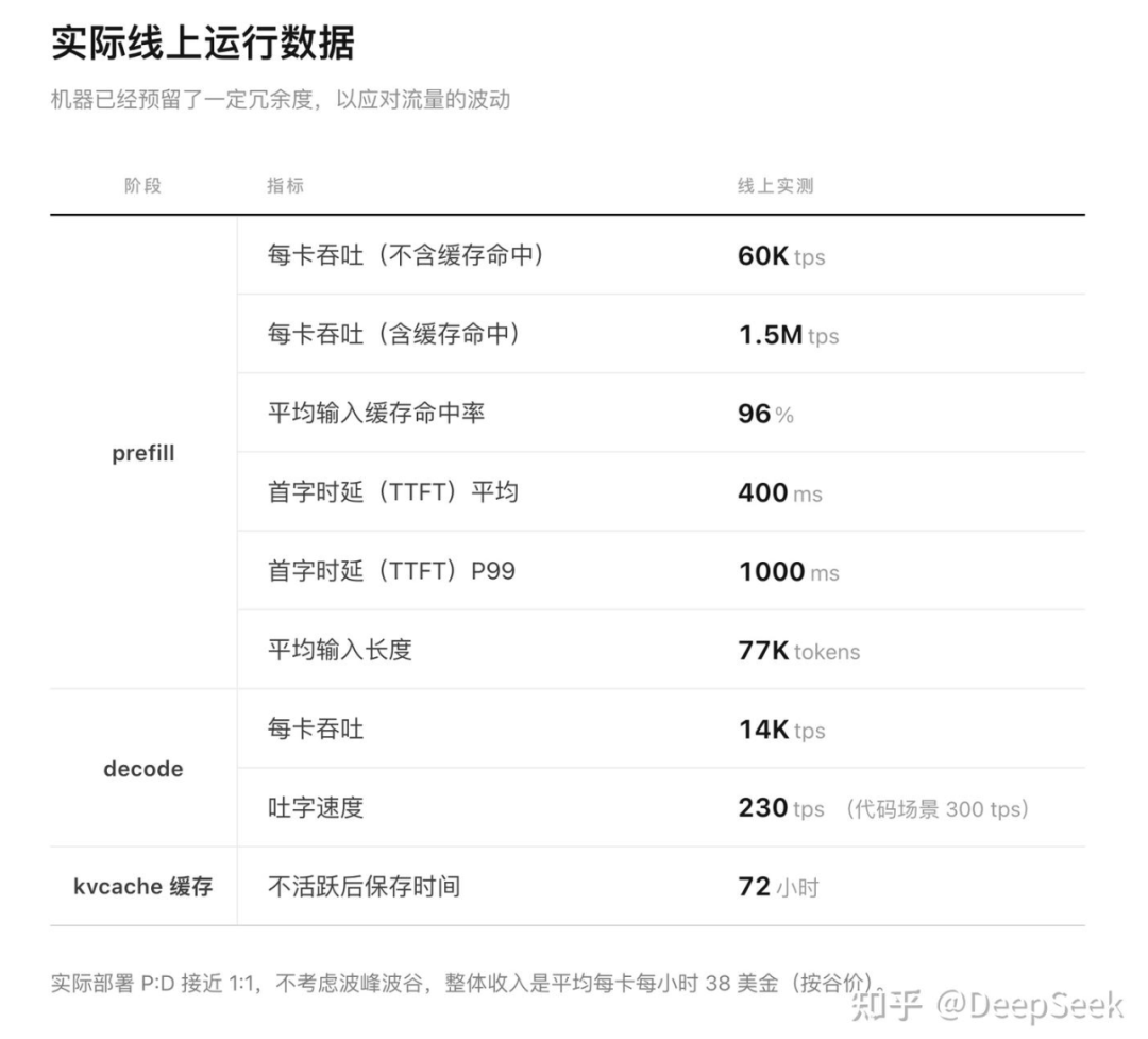 DeepSeek V4.1 Flash实际线上运行数据表