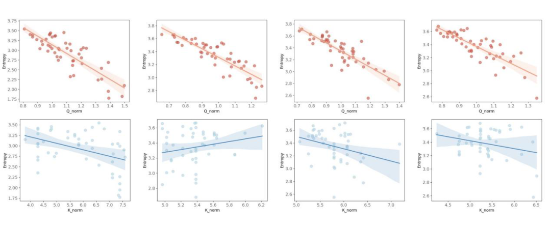 Softmax注意力中熵与模长的相关性分析图