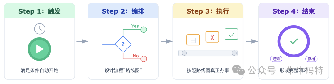 工作流四步核心环节图示