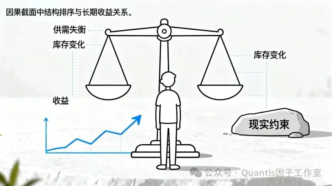 因果截面结构排序与长期收益关系示意图