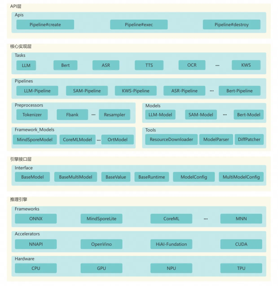 InferenceService SDK架构图：含API层、核心实现层、引擎接口层、推理引擎四层