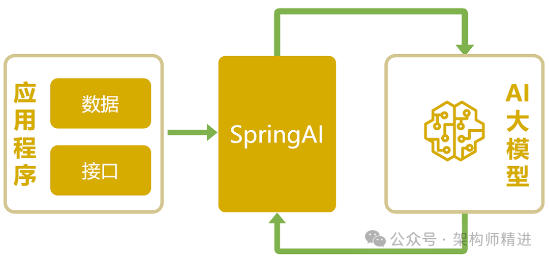 Spring AI应用架构流程图
