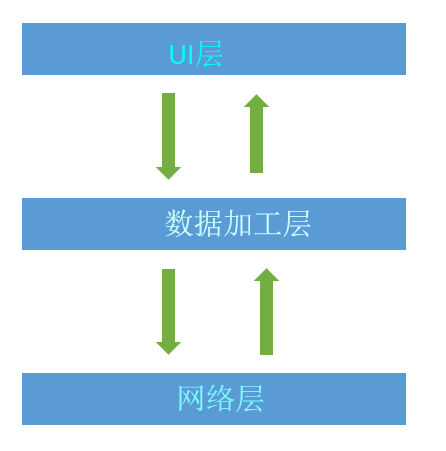 Flamingo 三层架构示意图：UI层 → 数据加工层 → 网络层，双向箭头表示数据流动