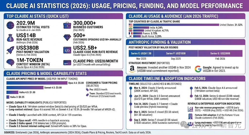 Claude AI 2026年统计数据信息图