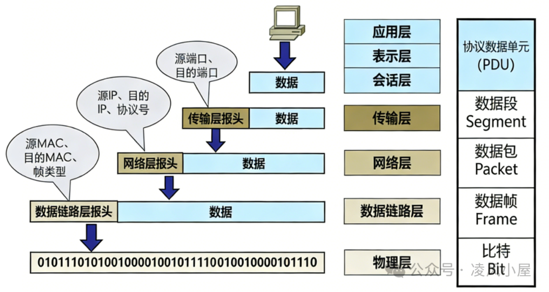 数据封装传输过程