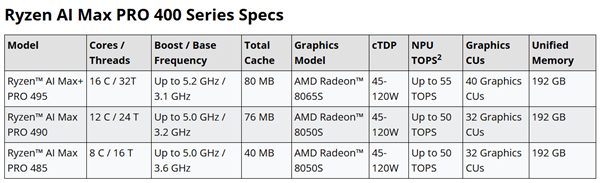 Ryzen AI Max PRO 400 系列规格表格,对比PRO 495、PRO 490、PRO 485型号