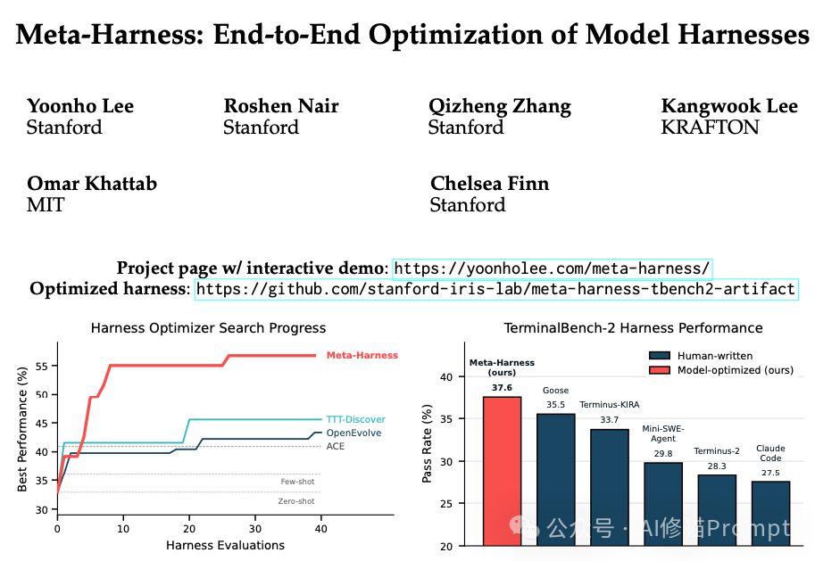 Meta-Harness项目概览，包含性能对比图表
