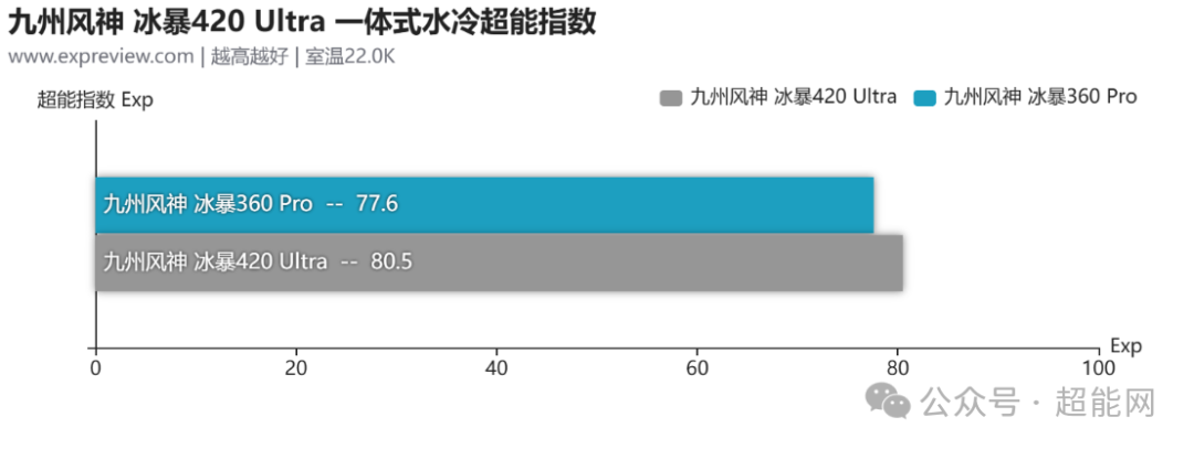 冰暴420 Ultra与360 Pro的超能指数对比图