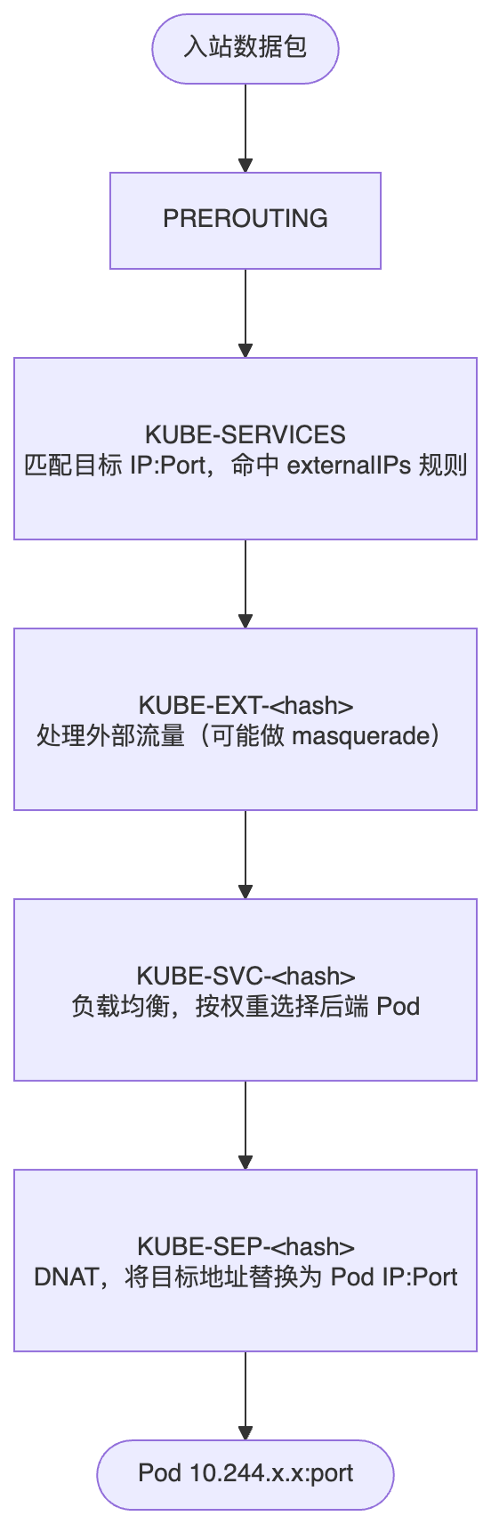Kubernetes externalIPs 流量劫持流程图