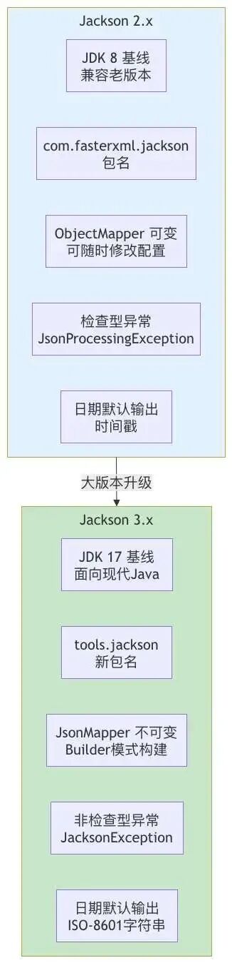 Jackson 2.x 与 Jackson 3.x 核心变化对比