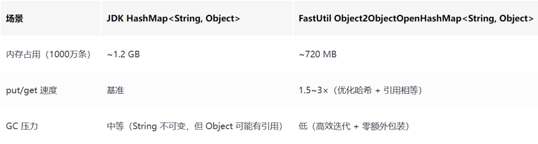 JDK HashMap与FastUtil Object2ObjectOpenHashMap在内存占用、读写速度及GC压力上的对比表