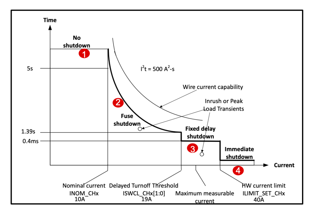 熔断器电流-时间特性曲线图