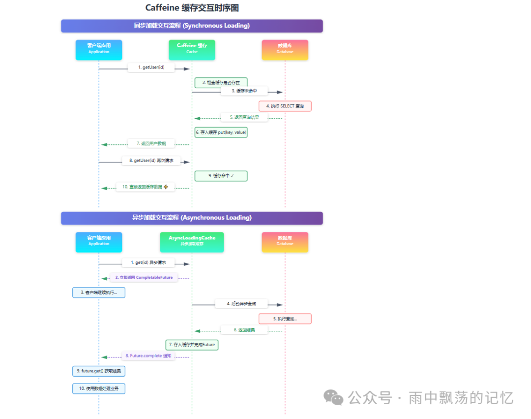 Caffeine 缓存交互时序图