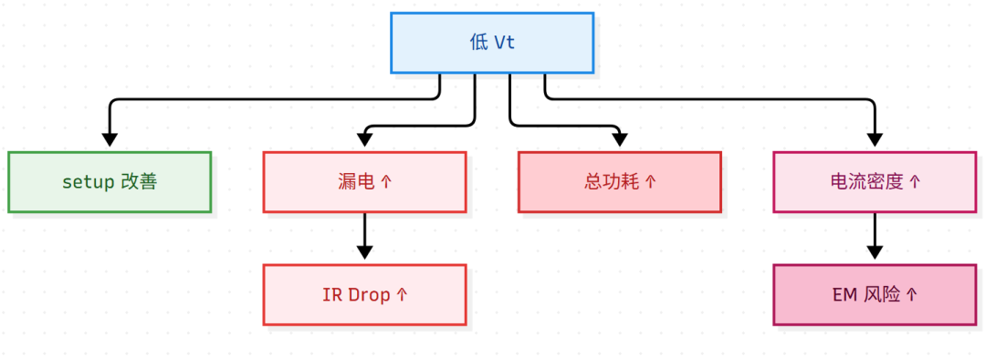 低Vt带来的setup改善与可靠性风险