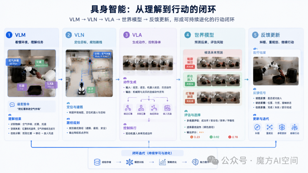 具身智能行动闭环:VLM到VLN到VLA到世界模型的协作流程