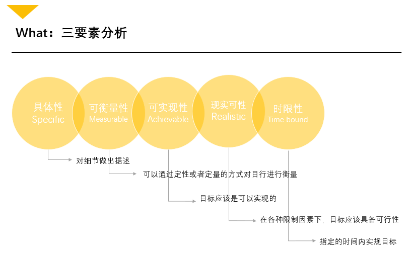 SMART原则详解图