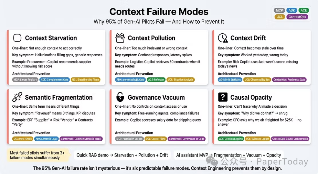生成式AI试点上下文失败模式分析