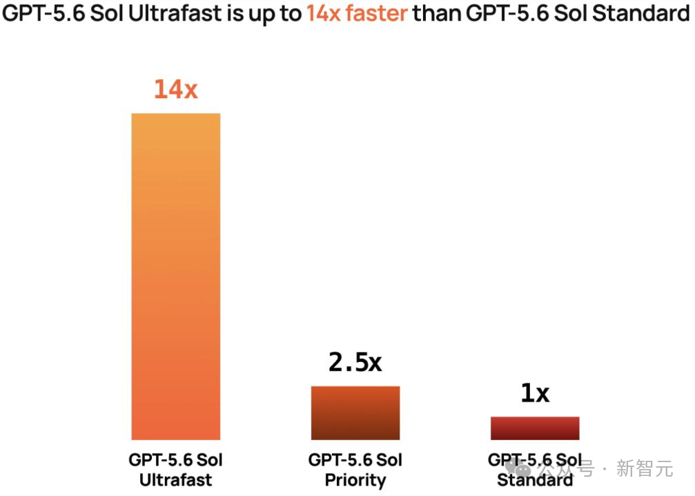 柱状图对比GPT-5.6 Sol Ultrafast、Priority、Standard三个版本的速度倍数