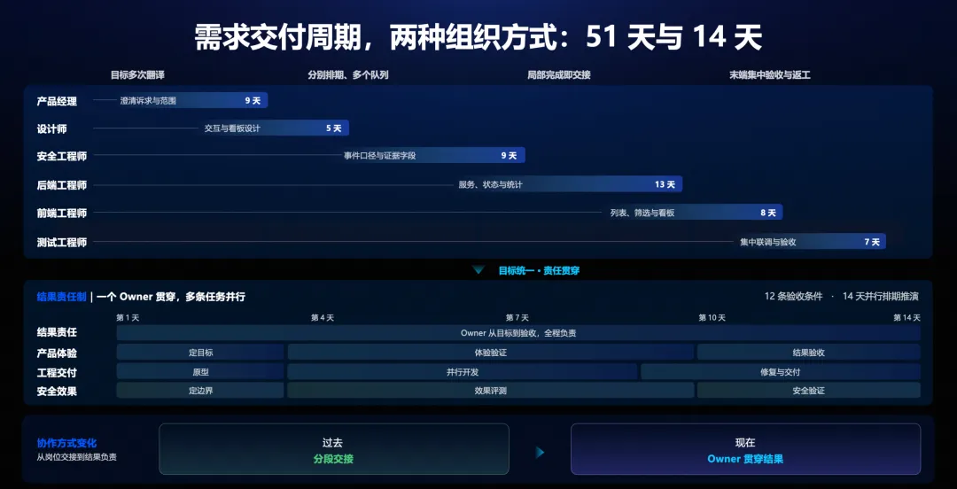 需求交付周期51天与14天两种组织方式对比